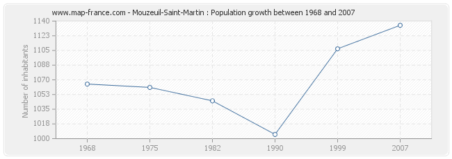 Population Mouzeuil-Saint-Martin