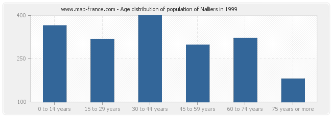 Age distribution of population of Nalliers in 1999