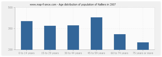 Age distribution of population of Nalliers in 2007