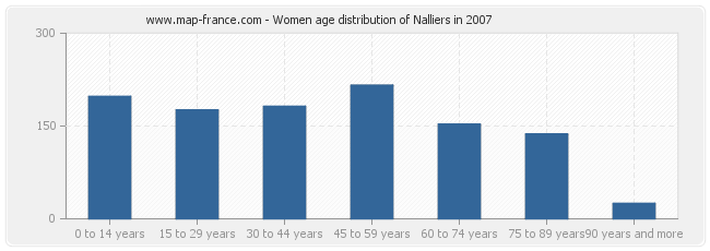 Women age distribution of Nalliers in 2007
