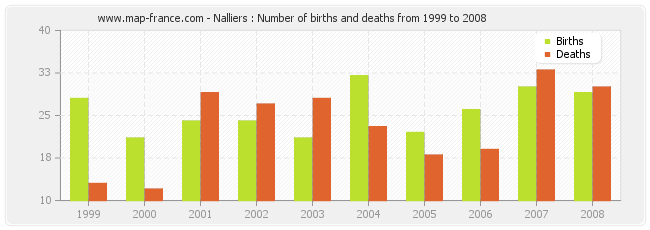 Nalliers : Number of births and deaths from 1999 to 2008