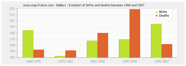 Nalliers : Evolution of births and deaths between 1968 and 2007
