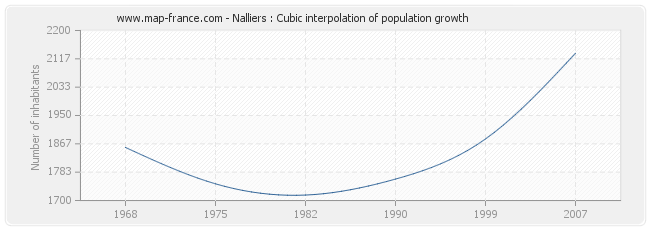 Nalliers : Cubic interpolation of population growth