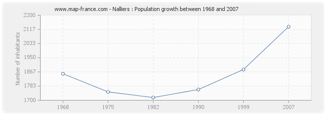 Population Nalliers