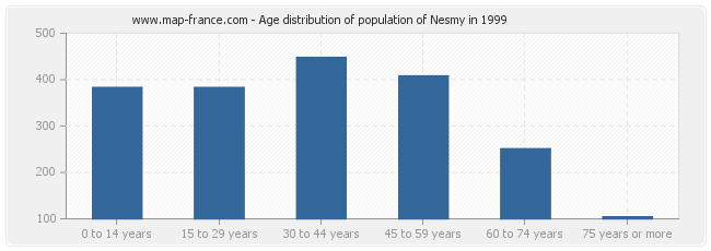 Age distribution of population of Nesmy in 1999