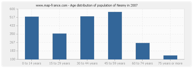 Age distribution of population of Nesmy in 2007