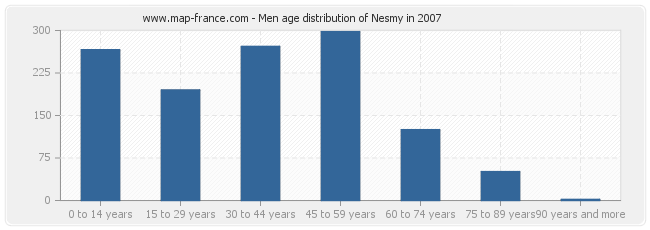 Men age distribution of Nesmy in 2007