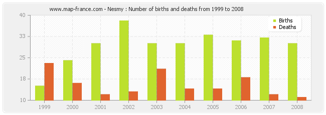 Nesmy : Number of births and deaths from 1999 to 2008