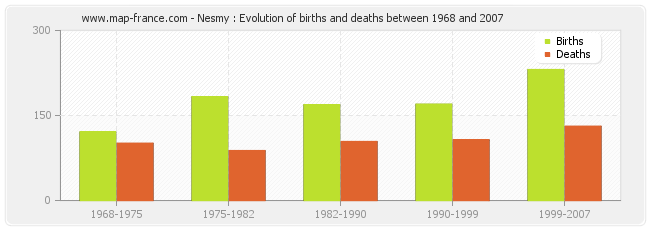 Nesmy : Evolution of births and deaths between 1968 and 2007