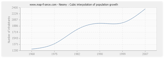 Nesmy : Cubic interpolation of population growth