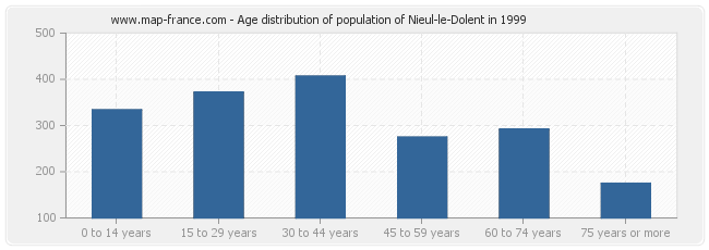Age distribution of population of Nieul-le-Dolent in 1999