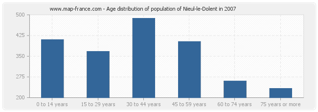 Age distribution of population of Nieul-le-Dolent in 2007