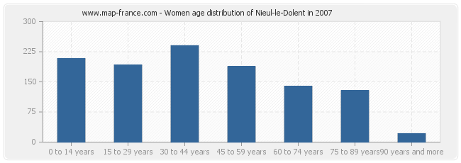 Women age distribution of Nieul-le-Dolent in 2007