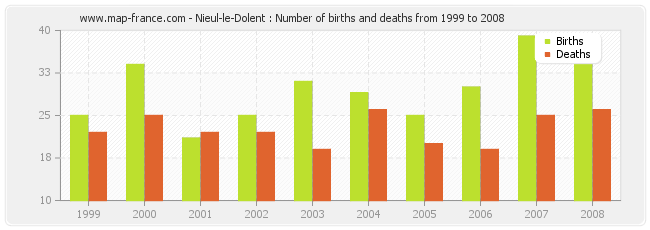 Nieul-le-Dolent : Number of births and deaths from 1999 to 2008