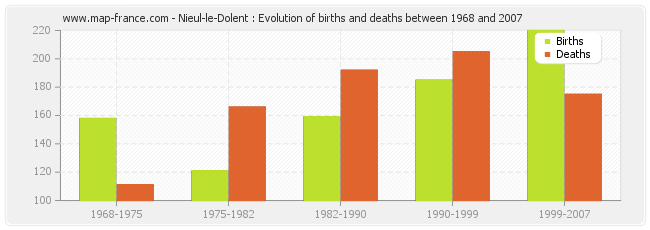 Nieul-le-Dolent : Evolution of births and deaths between 1968 and 2007