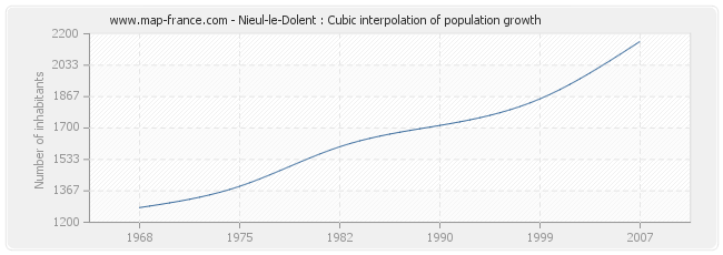 Nieul-le-Dolent : Cubic interpolation of population growth