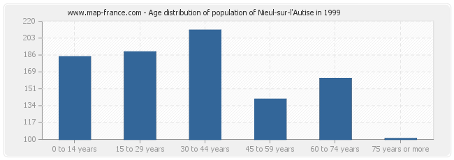 Age distribution of population of Nieul-sur-l'Autise in 1999
