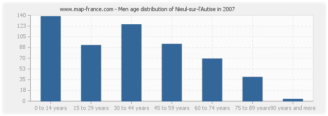 Men age distribution of Nieul-sur-l'Autise in 2007