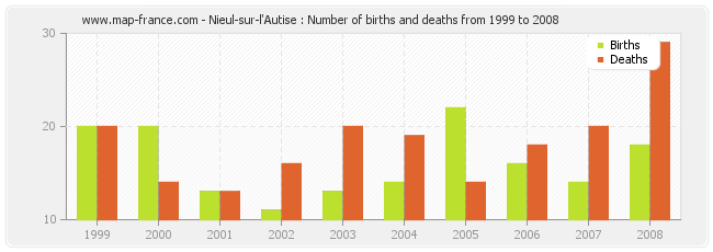 Nieul-sur-l'Autise : Number of births and deaths from 1999 to 2008