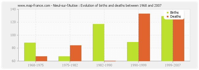 Nieul-sur-l'Autise : Evolution of births and deaths between 1968 and 2007