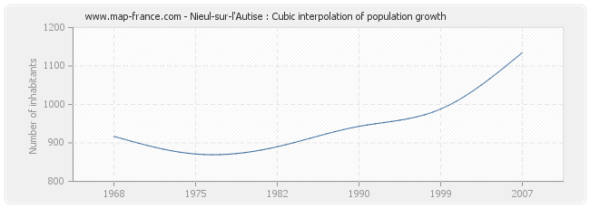 Nieul-sur-l'Autise : Cubic interpolation of population growth