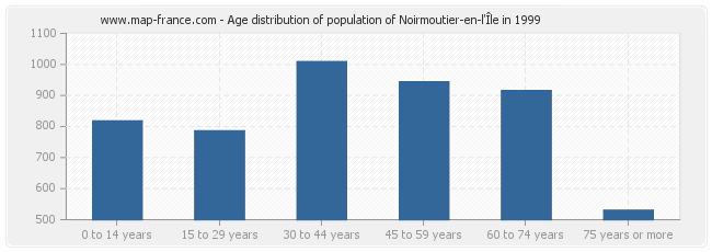 Age distribution of population of Noirmoutier-en-l'Île in 1999