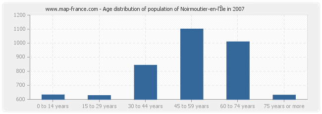 Age distribution of population of Noirmoutier-en-l'Île in 2007