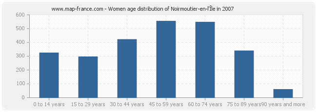 Women age distribution of Noirmoutier-en-l'Île in 2007