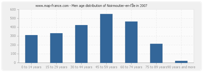 Men age distribution of Noirmoutier-en-l'Île in 2007