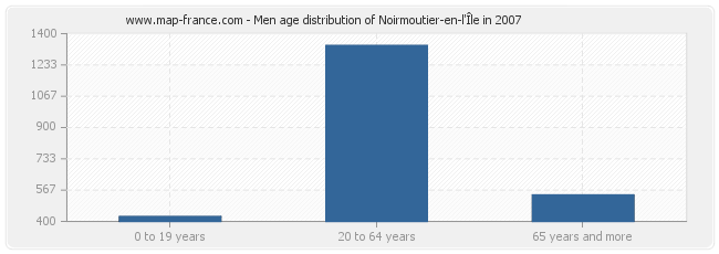Men age distribution of Noirmoutier-en-l'Île in 2007