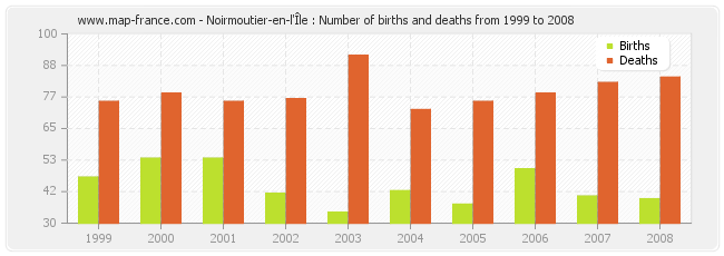 Noirmoutier-en-l'Île : Number of births and deaths from 1999 to 2008