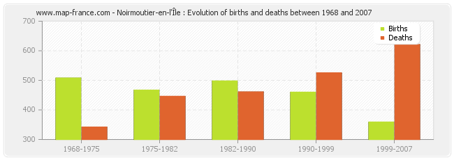 Noirmoutier-en-l'Île : Evolution of births and deaths between 1968 and 2007