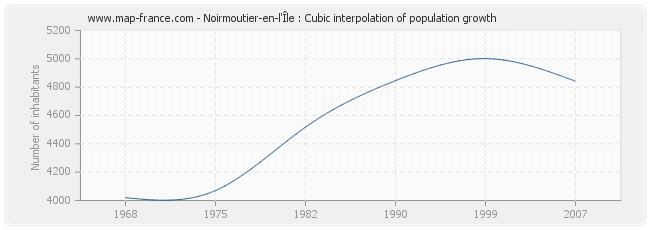 Noirmoutier-en-l'Île : Cubic interpolation of population growth