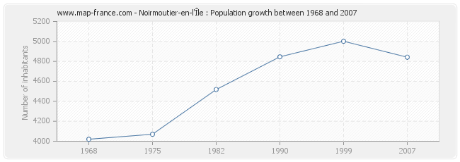 Population Noirmoutier-en-l'Île