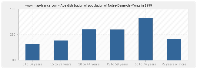 Age distribution of population of Notre-Dame-de-Monts in 1999