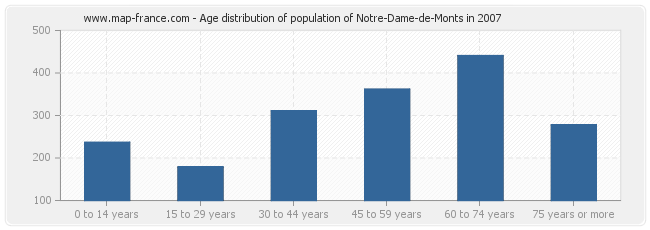 Age distribution of population of Notre-Dame-de-Monts in 2007