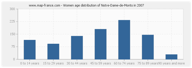 Women age distribution of Notre-Dame-de-Monts in 2007