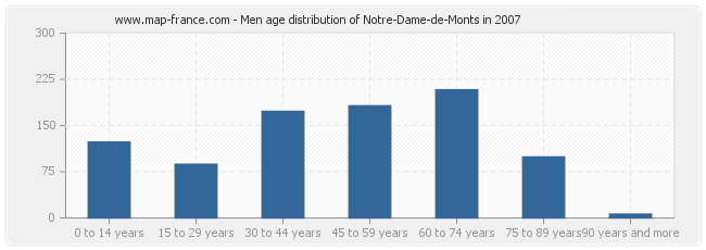 Men age distribution of Notre-Dame-de-Monts in 2007
