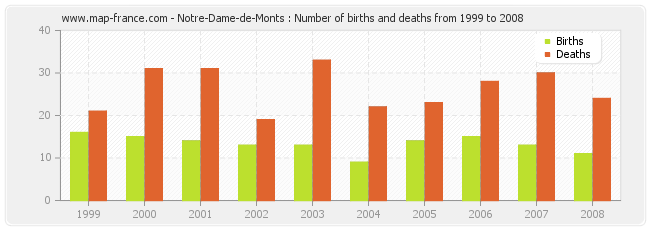 Notre-Dame-de-Monts : Number of births and deaths from 1999 to 2008