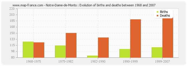 Notre-Dame-de-Monts : Evolution of births and deaths between 1968 and 2007