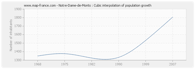 Notre-Dame-de-Monts : Cubic interpolation of population growth