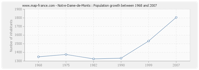 Population Notre-Dame-de-Monts