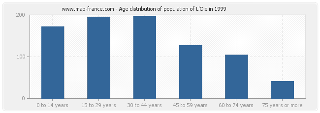 Age distribution of population of L'Oie in 1999