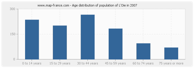 Age distribution of population of L'Oie in 2007