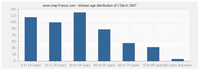 Women age distribution of L'Oie in 2007