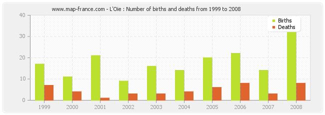 L'Oie : Number of births and deaths from 1999 to 2008