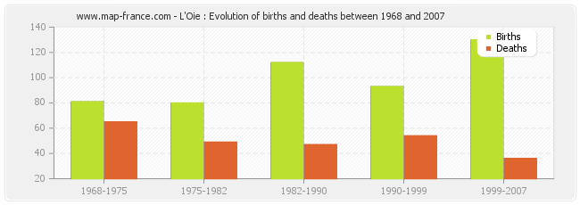 L'Oie : Evolution of births and deaths between 1968 and 2007