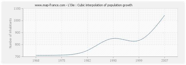 L'Oie : Cubic interpolation of population growth