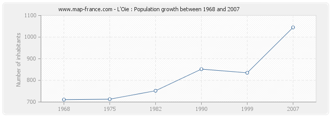 Population L'Oie