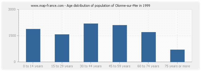 Age distribution of population of Olonne-sur-Mer in 1999